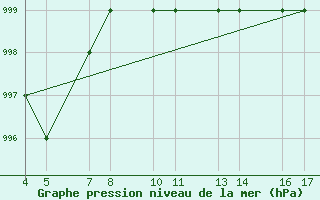 Courbe de la pression atmosphrique pour Passo Rolle