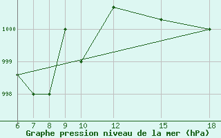 Courbe de la pression atmosphrique pour Passo Dei Giovi