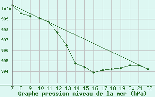 Courbe de la pression atmosphrique pour Doissat (24)