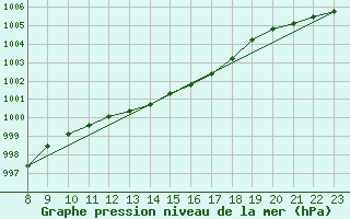 Courbe de la pression atmosphrique pour Taradeau (83)