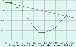 Courbe de la pression atmosphrique pour Gaziantep