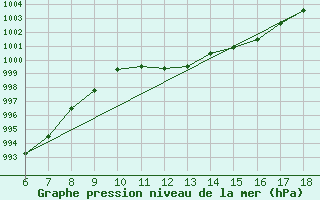 Courbe de la pression atmosphrique pour Pantelleria