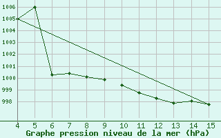 Courbe de la pression atmosphrique pour Adiyaman