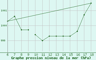 Courbe de la pression atmosphrique pour Passo Dei Giovi