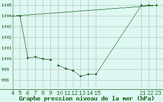 Courbe de la pression atmosphrique pour Adiyaman