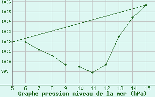 Courbe de la pression atmosphrique pour Gradacac