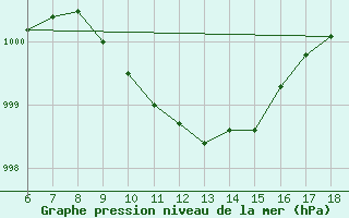 Courbe de la pression atmosphrique pour Gaziantep