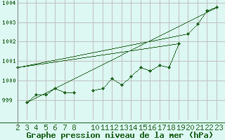 Courbe de la pression atmosphrique pour Cap Corse (2B)