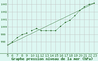 Courbe de la pression atmosphrique pour Melle (Be)