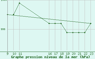 Courbe de la pression atmosphrique pour Colmar-Ouest (68)