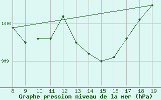 Courbe de la pression atmosphrique pour M. Calamita