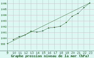 Courbe de la pression atmosphrique pour Muirancourt (60)