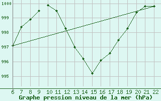 Courbe de la pression atmosphrique pour Doissat (24)