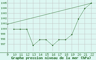 Courbe de la pression atmosphrique pour Clairoix (60)