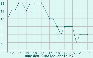 Courbe de l'humidex pour Eglinton / Londonderr