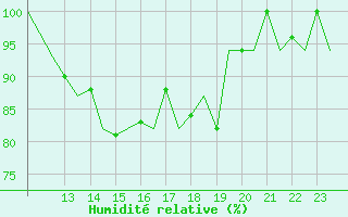 Courbe de l'humidit relative pour Bardenas Reales