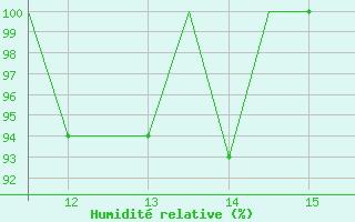 Courbe de l'humidit relative pour Warton