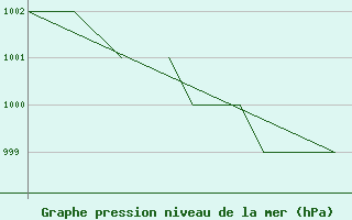 Courbe de la pression atmosphrique pour Blackpool Airport