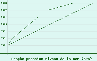 Courbe de la pression atmosphrique pour Mehamn