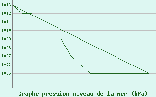 Courbe de la pression atmosphrique pour Blackpool Airport