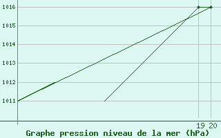 Courbe de la pression atmosphrique pour Sivas