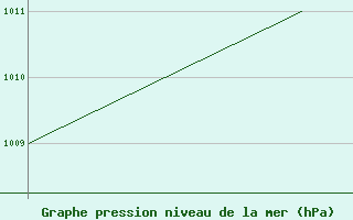 Courbe de la pression atmosphrique pour Salta Aerodrome