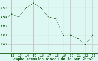 Courbe de la pression atmosphrique pour Santa Rosa