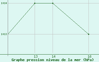 Courbe de la pression atmosphrique pour Port-Au-Prince / Aeroport International