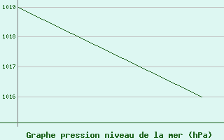 Courbe de la pression atmosphrique pour Vestmannaeyjar