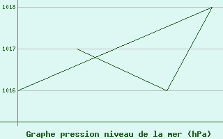 Courbe de la pression atmosphrique pour Monte Cimone