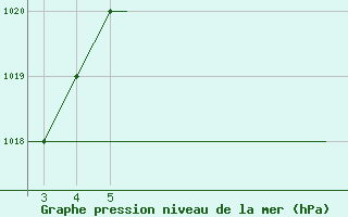 Courbe de la pression atmosphrique pour Mardin