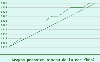 Courbe de la pression atmosphrique pour Blackpool Airport