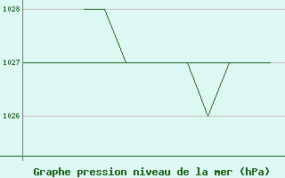 Courbe de la pression atmosphrique pour Blackpool Airport