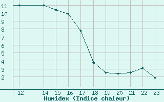 Courbe de l'humidex pour Islay