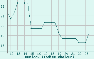 Courbe de l'humidex pour Hessen