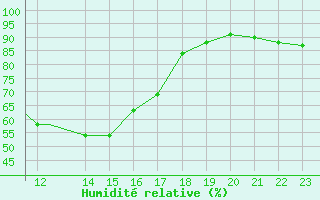 Courbe de l'humidit relative pour Islay