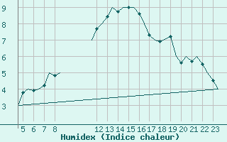 Courbe de l'humidex pour Beauvechain (Be)