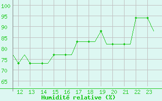 Courbe de l'humidit relative pour Hessen