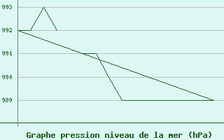 Courbe de la pression atmosphrique pour Blackpool Airport