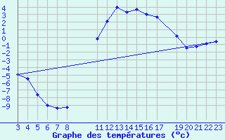 Courbe de tempratures pour Ulrichen