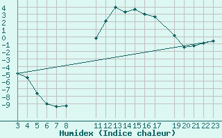 Courbe de l'humidex pour Ulrichen