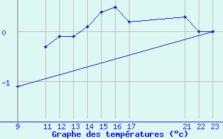 Courbe de tempratures pour Mont-Rigi (Be)