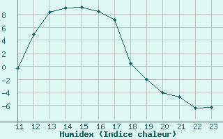 Courbe de l'humidex pour Lans-en-Vercors (38)