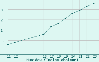 Courbe de l'humidex pour Violay (42)