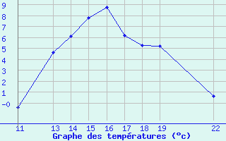 Courbe de tempratures pour Dourgne - En Galis (81)