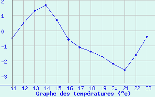 Courbe de tempratures pour Grimentz (Sw)