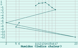 Courbe de l'humidex pour Selonnet (04)