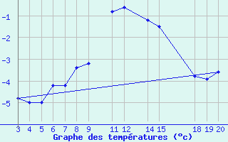 Courbe de tempratures pour Kredarica