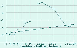 Courbe de l'humidex pour Kredarica