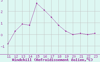 Courbe du refroidissement olien pour Courcouronnes (91)